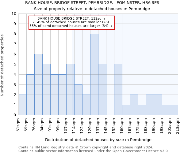 BANK HOUSE, BRIDGE STREET, PEMBRIDGE, LEOMINSTER, HR6 9ES: Size of property relative to detached houses in Pembridge