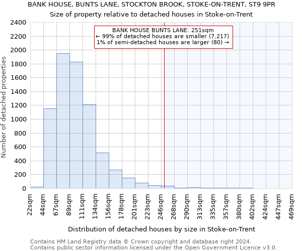 BANK HOUSE, BUNTS LANE, STOCKTON BROOK, STOKE-ON-TRENT, ST9 9PR: Size of property relative to detached houses in Stoke-on-Trent