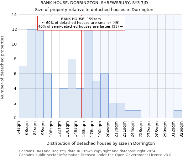 BANK HOUSE, DORRINGTON, SHREWSBURY, SY5 7JD: Size of property relative to detached houses in Dorrington