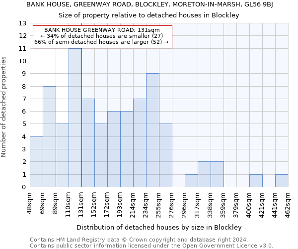 BANK HOUSE, GREENWAY ROAD, BLOCKLEY, MORETON-IN-MARSH, GL56 9BJ: Size of property relative to detached houses in Blockley