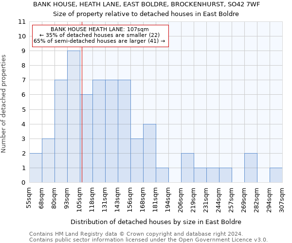 BANK HOUSE, HEATH LANE, EAST BOLDRE, BROCKENHURST, SO42 7WF: Size of property relative to detached houses in East Boldre