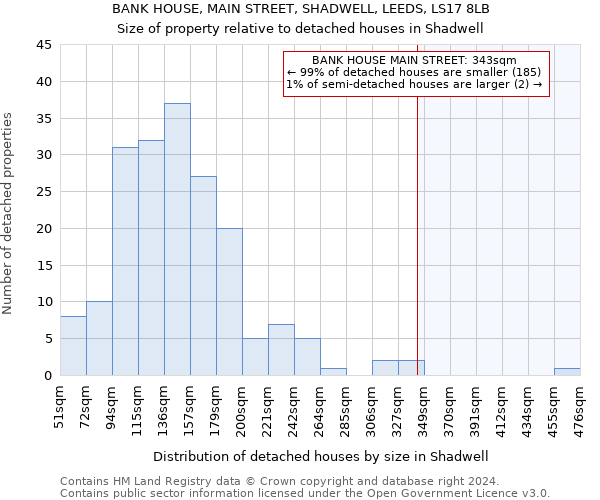 BANK HOUSE, MAIN STREET, SHADWELL, LEEDS, LS17 8LB: Size of property relative to detached houses in Shadwell