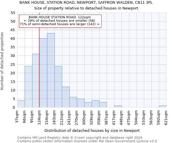 BANK HOUSE, STATION ROAD, NEWPORT, SAFFRON WALDEN, CB11 3PL: Size of property relative to detached houses in Newport