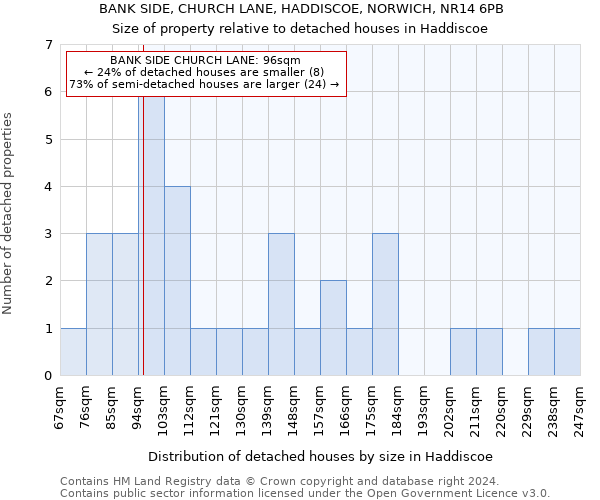 BANK SIDE, CHURCH LANE, HADDISCOE, NORWICH, NR14 6PB: Size of property relative to detached houses in Haddiscoe