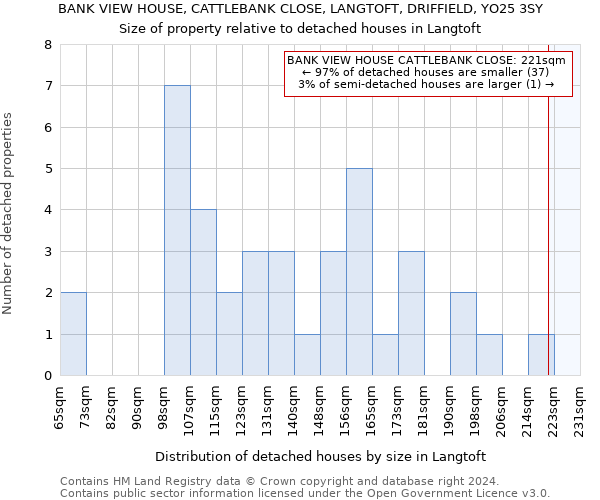 BANK VIEW HOUSE, CATTLEBANK CLOSE, LANGTOFT, DRIFFIELD, YO25 3SY: Size of property relative to detached houses in Langtoft