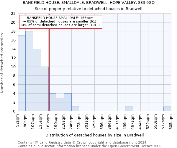 BANKFIELD HOUSE, SMALLDALE, BRADWELL, HOPE VALLEY, S33 9GQ: Size of property relative to detached houses in Bradwell