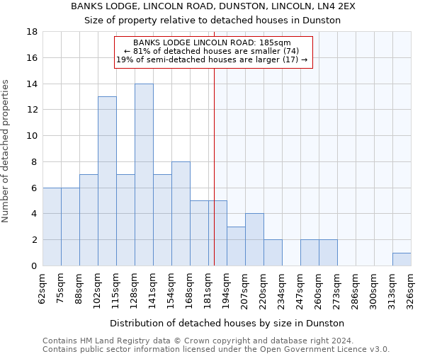 BANKS LODGE, LINCOLN ROAD, DUNSTON, LINCOLN, LN4 2EX: Size of property relative to detached houses in Dunston