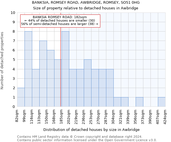 BANKSIA, ROMSEY ROAD, AWBRIDGE, ROMSEY, SO51 0HG: Size of property relative to detached houses in Awbridge