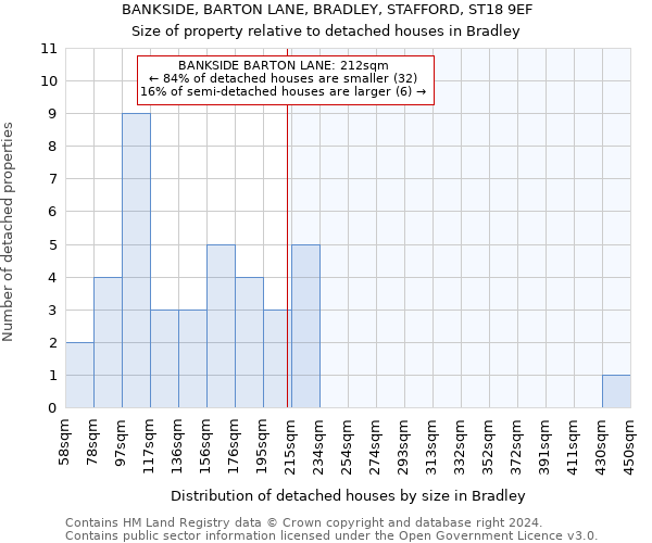 BANKSIDE, BARTON LANE, BRADLEY, STAFFORD, ST18 9EF: Size of property relative to detached houses in Bradley