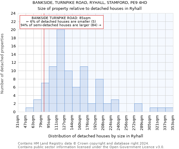 BANKSIDE, TURNPIKE ROAD, RYHALL, STAMFORD, PE9 4HD: Size of property relative to detached houses in Ryhall