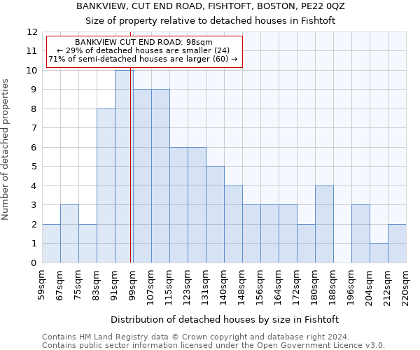 BANKVIEW, CUT END ROAD, FISHTOFT, BOSTON, PE22 0QZ: Size of property relative to detached houses in Fishtoft