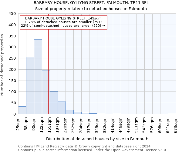 BARBARY HOUSE, GYLLYNG STREET, FALMOUTH, TR11 3EL: Size of property relative to detached houses in Falmouth