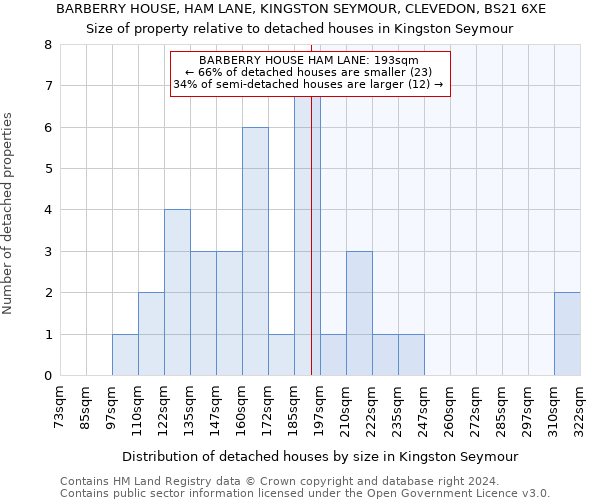 BARBERRY HOUSE, HAM LANE, KINGSTON SEYMOUR, CLEVEDON, BS21 6XE: Size of property relative to detached houses in Kingston Seymour