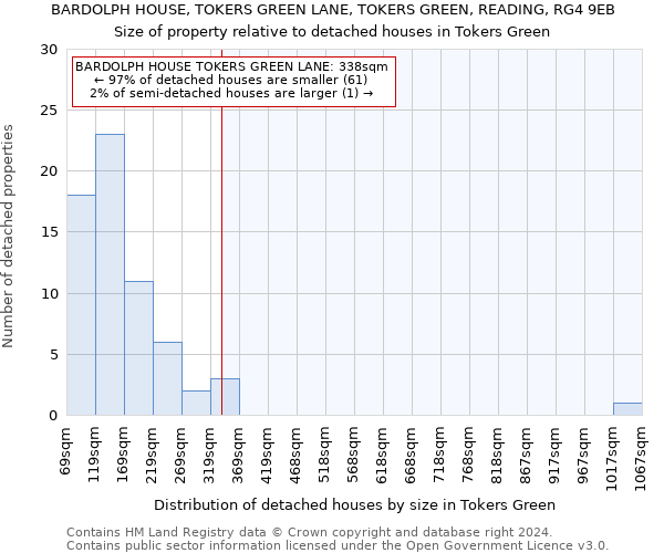 BARDOLPH HOUSE, TOKERS GREEN LANE, TOKERS GREEN, READING, RG4 9EB: Size of property relative to detached houses in Tokers Green