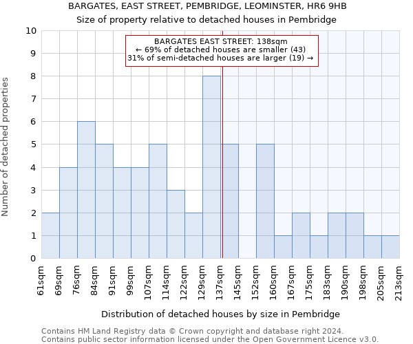 BARGATES, EAST STREET, PEMBRIDGE, LEOMINSTER, HR6 9HB: Size of property relative to detached houses in Pembridge