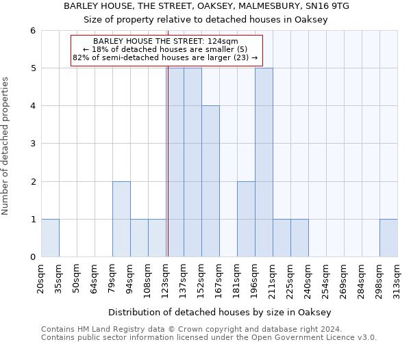 BARLEY HOUSE, THE STREET, OAKSEY, MALMESBURY, SN16 9TG: Size of property relative to detached houses in Oaksey