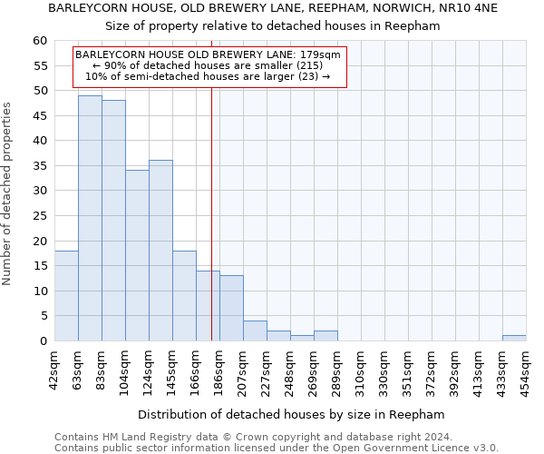 BARLEYCORN HOUSE, OLD BREWERY LANE, REEPHAM, NORWICH, NR10 4NE: Size of property relative to detached houses in Reepham