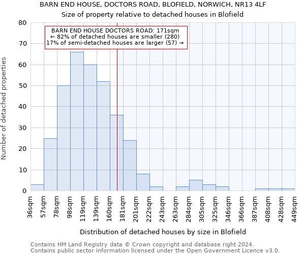 BARN END HOUSE, DOCTORS ROAD, BLOFIELD, NORWICH, NR13 4LF: Size of property relative to detached houses in Blofield