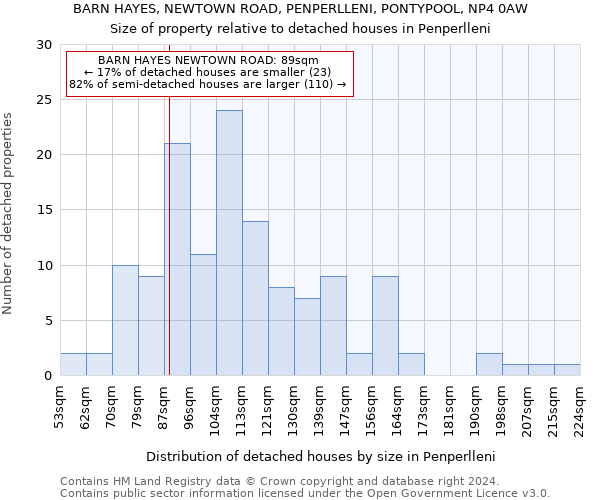 BARN HAYES, NEWTOWN ROAD, PENPERLLENI, PONTYPOOL, NP4 0AW: Size of property relative to detached houses in Penperlleni