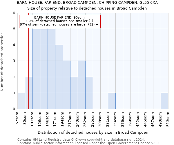 BARN HOUSE, FAR END, BROAD CAMPDEN, CHIPPING CAMPDEN, GL55 6XA: Size of property relative to detached houses in Broad Campden