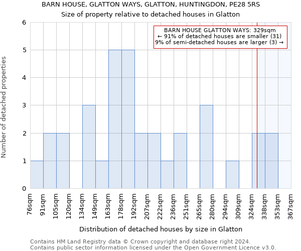 BARN HOUSE, GLATTON WAYS, GLATTON, HUNTINGDON, PE28 5RS: Size of property relative to detached houses in Glatton