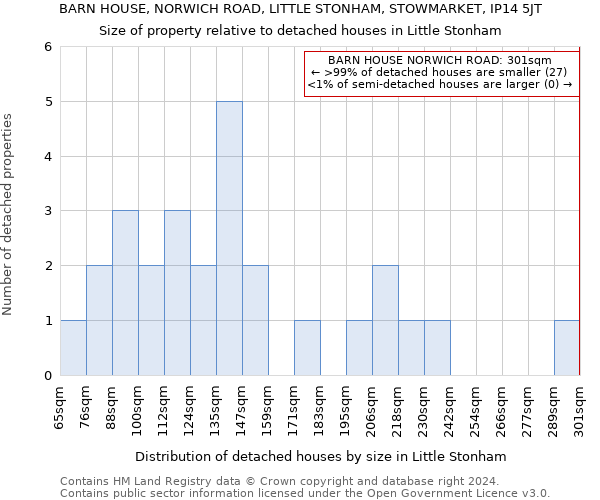 BARN HOUSE, NORWICH ROAD, LITTLE STONHAM, STOWMARKET, IP14 5JT: Size of property relative to detached houses in Little Stonham