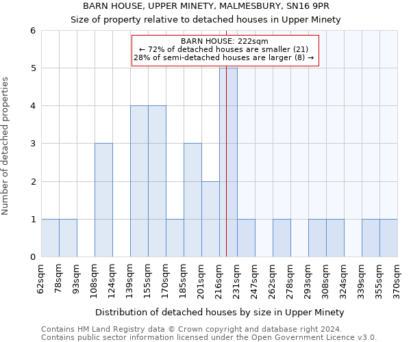 BARN HOUSE, UPPER MINETY, MALMESBURY, SN16 9PR: Size of property relative to detached houses in Upper Minety