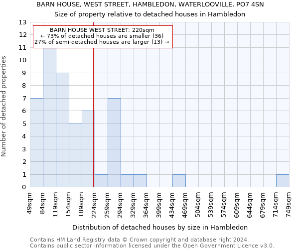 BARN HOUSE, WEST STREET, HAMBLEDON, WATERLOOVILLE, PO7 4SN: Size of property relative to detached houses in Hambledon