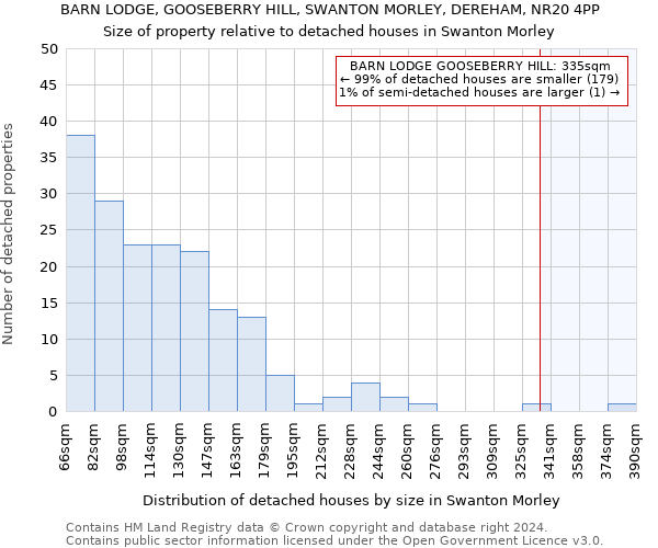 BARN LODGE, GOOSEBERRY HILL, SWANTON MORLEY, DEREHAM, NR20 4PP: Size of property relative to detached houses in Swanton Morley