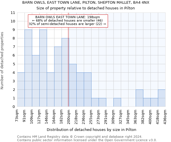 BARN OWLS, EAST TOWN LANE, PILTON, SHEPTON MALLET, BA4 4NX: Size of property relative to detached houses in Pilton