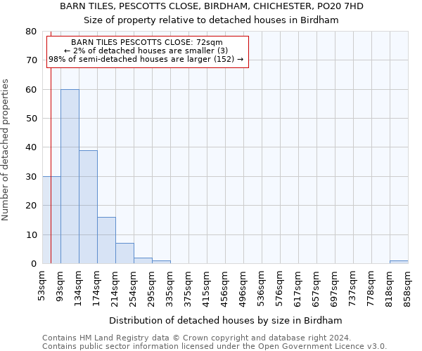 BARN TILES, PESCOTTS CLOSE, BIRDHAM, CHICHESTER, PO20 7HD: Size of property relative to detached houses in Birdham