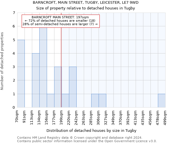 BARNCROFT, MAIN STREET, TUGBY, LEICESTER, LE7 9WD: Size of property relative to detached houses in Tugby