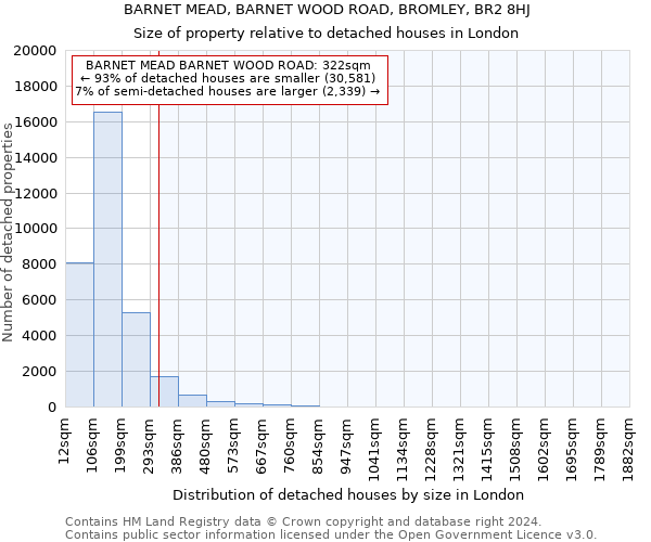 BARNET MEAD, BARNET WOOD ROAD, BROMLEY, BR2 8HJ: Size of property relative to detached houses in London