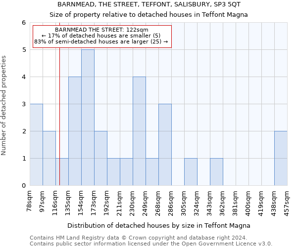 BARNMEAD, THE STREET, TEFFONT, SALISBURY, SP3 5QT: Size of property relative to detached houses in Teffont Magna