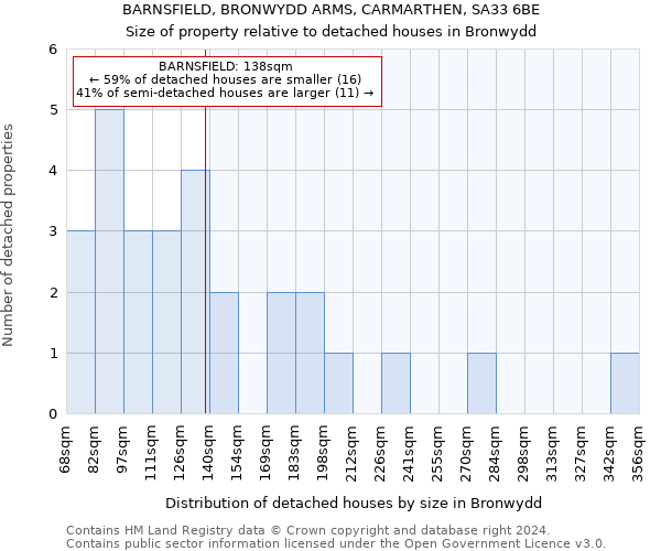 BARNSFIELD, BRONWYDD ARMS, CARMARTHEN, SA33 6BE: Size of property relative to detached houses in Bronwydd