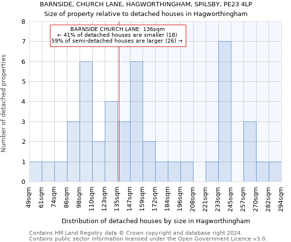 BARNSIDE, CHURCH LANE, HAGWORTHINGHAM, SPILSBY, PE23 4LP: Size of property relative to detached houses in Hagworthingham