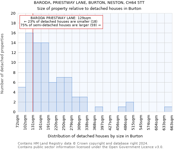 BARODA, PRIESTWAY LANE, BURTON, NESTON, CH64 5TT: Size of property relative to detached houses in Burton