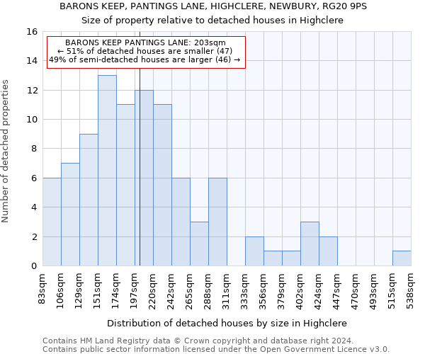 BARONS KEEP, PANTINGS LANE, HIGHCLERE, NEWBURY, RG20 9PS: Size of property relative to detached houses in Highclere