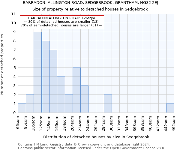 BARRADON, ALLINGTON ROAD, SEDGEBROOK, GRANTHAM, NG32 2EJ: Size of property relative to detached houses in Sedgebrook