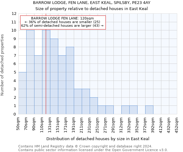 BARROW LODGE, FEN LANE, EAST KEAL, SPILSBY, PE23 4AY: Size of property relative to detached houses in East Keal