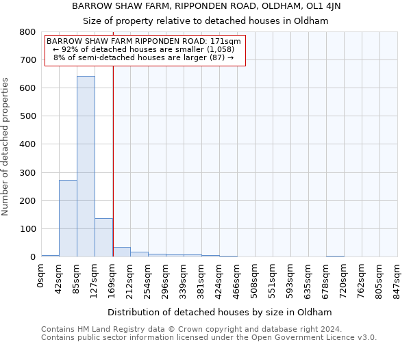 BARROW SHAW FARM, RIPPONDEN ROAD, OLDHAM, OL1 4JN: Size of property relative to detached houses in Oldham