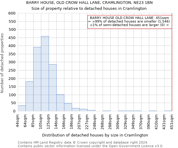 BARRY HOUSE, OLD CROW HALL LANE, CRAMLINGTON, NE23 1BN: Size of property relative to detached houses in Cramlington