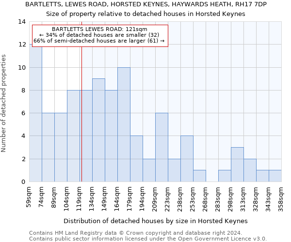 BARTLETTS, LEWES ROAD, HORSTED KEYNES, HAYWARDS HEATH, RH17 7DP: Size of property relative to detached houses in Horsted Keynes