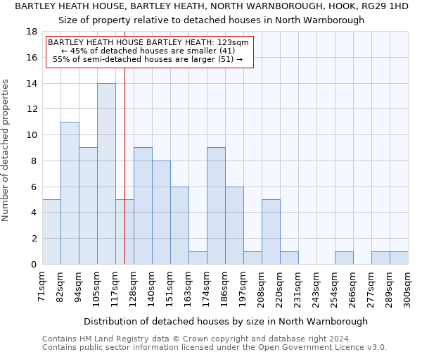 BARTLEY HEATH HOUSE, BARTLEY HEATH, NORTH WARNBOROUGH, HOOK, RG29 1HD: Size of property relative to detached houses in North Warnborough