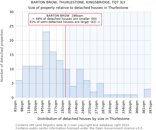 BARTON BROW, THURLESTONE, KINGSBRIDGE, TQ7 3LY: Size of property relative to detached houses in Thurlestone