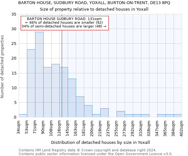 BARTON HOUSE, SUDBURY ROAD, YOXALL, BURTON-ON-TRENT, DE13 8PQ: Size of property relative to detached houses in Yoxall