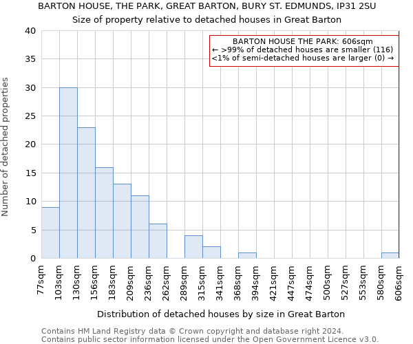 BARTON HOUSE, THE PARK, GREAT BARTON, BURY ST. EDMUNDS, IP31 2SU: Size of property relative to detached houses in Great Barton