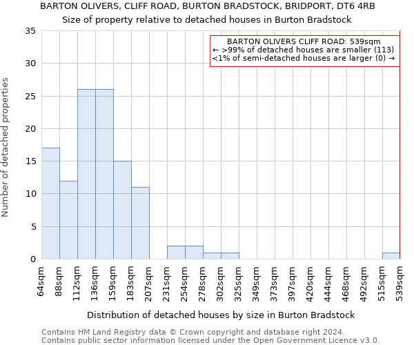 BARTON OLIVERS, CLIFF ROAD, BURTON BRADSTOCK, BRIDPORT, DT6 4RB: Size of property relative to detached houses in Burton Bradstock