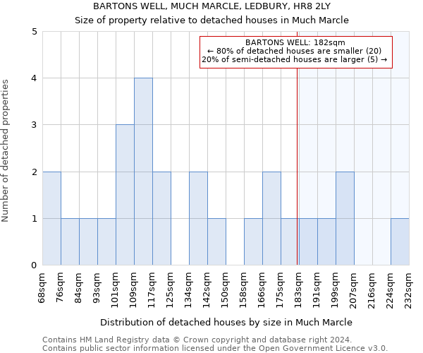 BARTONS WELL, MUCH MARCLE, LEDBURY, HR8 2LY: Size of property relative to detached houses in Much Marcle