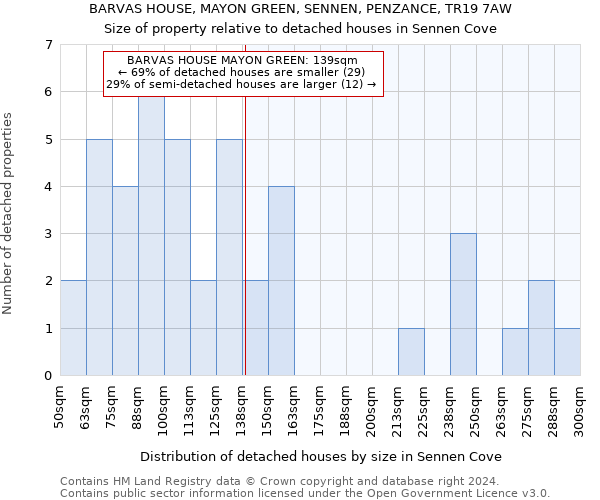 BARVAS HOUSE, MAYON GREEN, SENNEN, PENZANCE, TR19 7AW: Size of property relative to detached houses in Sennen Cove